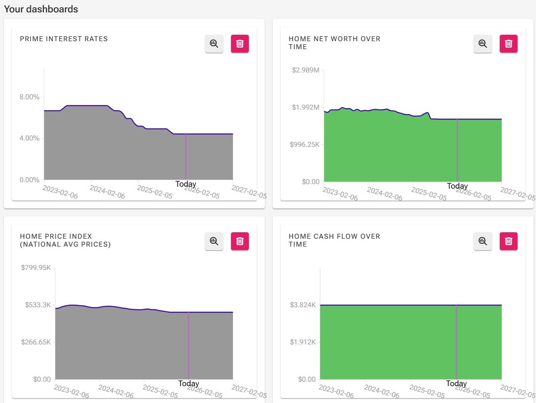 image Ownquity Dashboard showing mortgage rates and home values